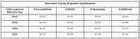 Associated Teacher Evaluation Classifications