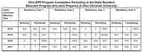 Ohio EPP Program Completers Persisting in the State Resident Educator Program