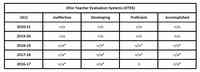 Ohio Teacher Evaluation Systems (OTES)