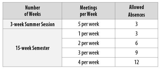 Circleville Absence Chart
